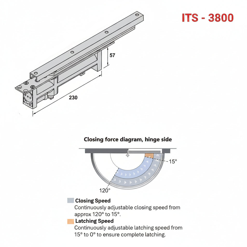 A technical dimension diagram for the ITS-3800 concealed overhead door closer, showcasing architectural measurements: 230mm length, 57mm height, and 32mm width. The schematic includes a closing force diagram for the hinge side, illustrating adjustable closing speeds from 120° to 15° and a final latching speed from 15° to 0°. Perfect for specifying high-performance, hidden hydraulic door controls in modern structural design