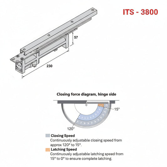 A technical dimension diagram for the ITS-3800 concealed overhead door closer, showcasing architectural measurements: 230mm length, 57mm height, and 32mm width. The schematic includes a closing force diagram for the hinge side, illustrating adjustable closing speeds from 120° to 15° and a final latching speed from 15° to 0°. Perfect for specifying high-performance, hidden hydraulic door controls in modern structural design