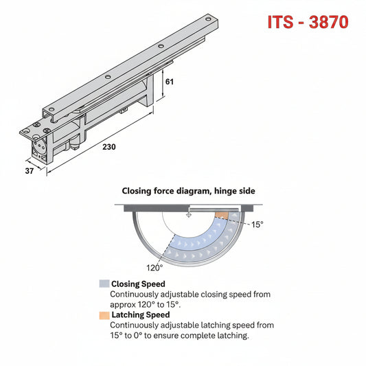 A technical specification diagram for the ITS-3870 concealed overhead door closer. The schematic details the unit's dimensions—230mm length, 61mm height, and 37mm width—alongside a closing force diagram. It illustrates adjustable closing speed zones from 120° to 15° and a final latching speed range from 15° to 0°, highlighting the hydraulic control features for smooth and secure architectural door operation.