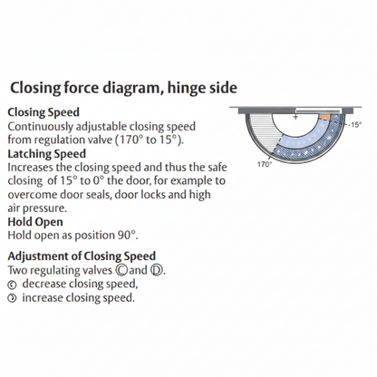 A technical diagram illustrating the closing force on the hinge side of a door closer, detailing adjustable closing speeds from 170° to 15°, latching speed from 15° to 0°, and a hold-open position at 90°.