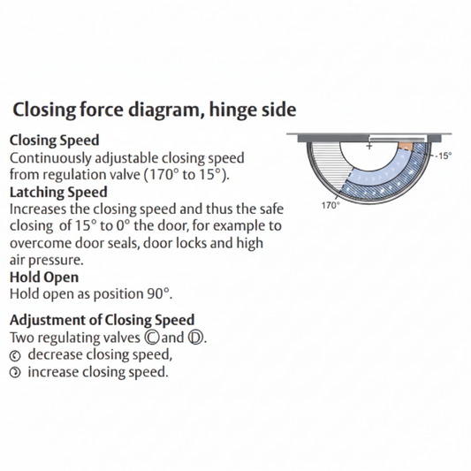 A technical diagram illustrating the closing force on the hinge side of a door closer, detailing adjustable closing speeds from 170° to 15°, latching speed from 15° to 0°, and a hold-open position at 90°.