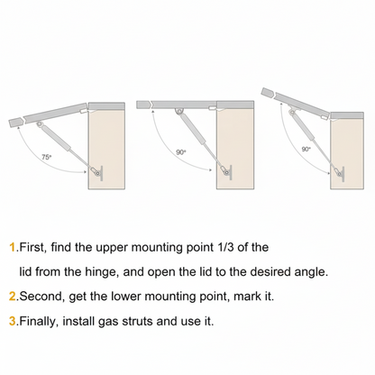A technical installation diagram for gas struts showing how to mount hydraulic lifts at 75°, 90°, and 100° opening angles. The guide illustrates the 1/3 mounting point rule for cabinet lids and toy boxes, providing a clear three-step process for locating upper and lower mounting points to ensure smooth door support and soft-close functionality.