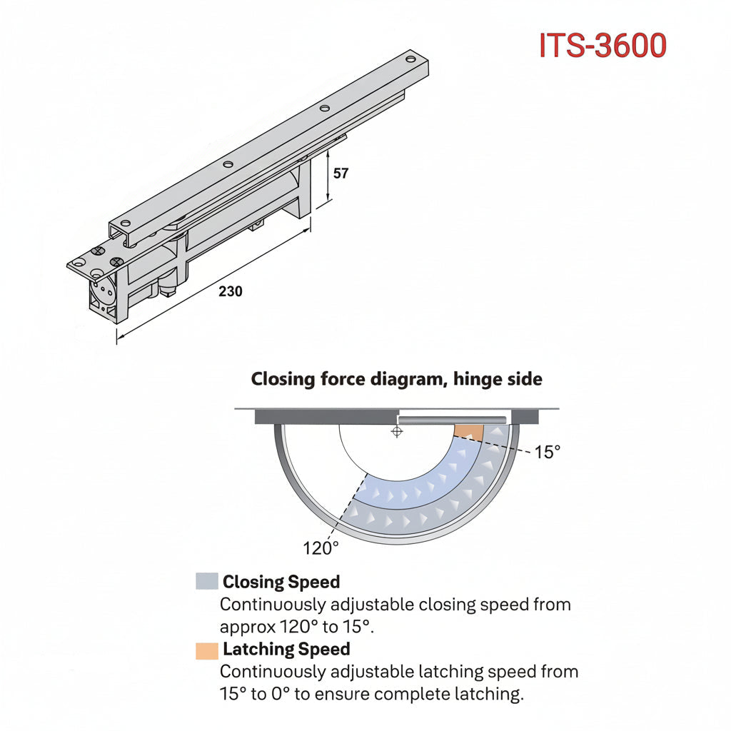 A technical dimension diagram for the ITS-3600 concealed overhead door closer, detailing structural measurements of 230mm in length, 57mm in height, and 32mm in width. The schematic includes a closing force diagram for the hinge side, highlighting continuously adjustable closing speeds from 120° to 15° and a dedicated latching speed zone from 15° to 0°. Ideal for specifying hidden hydraulic door controls in architectural projects.