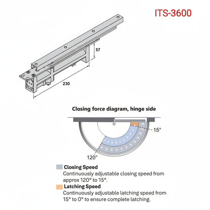 A technical dimension diagram for the ITS-3600 concealed overhead door closer, detailing structural measurements of 230mm in length, 57mm in height, and 32mm in width. The schematic includes a closing force diagram for the hinge side, highlighting continuously adjustable closing speeds from 120° to 15° and a dedicated latching speed zone from 15° to 0°. Ideal for specifying hidden hydraulic door controls in architectural projects.