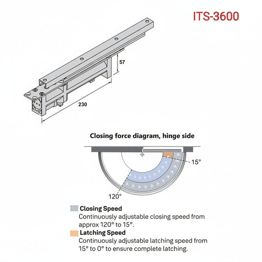 A technical dimension diagram for the ITS-3600 concealed overhead door closer, detailing structural measurements of 230mm in length, 57mm in height, and 32mm in width. The schematic includes a closing force diagram for the hinge side, highlighting continuously adjustable closing speeds from 120° to 15° and a dedicated latching speed zone from 15° to 0°. Ideal for specifying hidden hydraulic door controls in architectural projects.